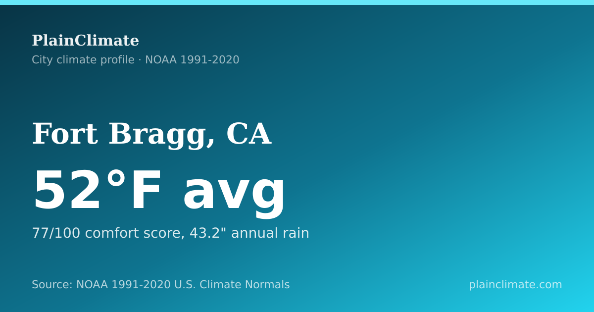 Shareable climate summary card for Fort Bragg, CA