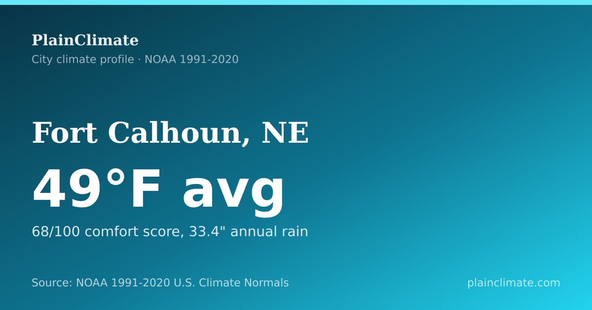 Shareable climate summary card for Fort Calhoun, NE