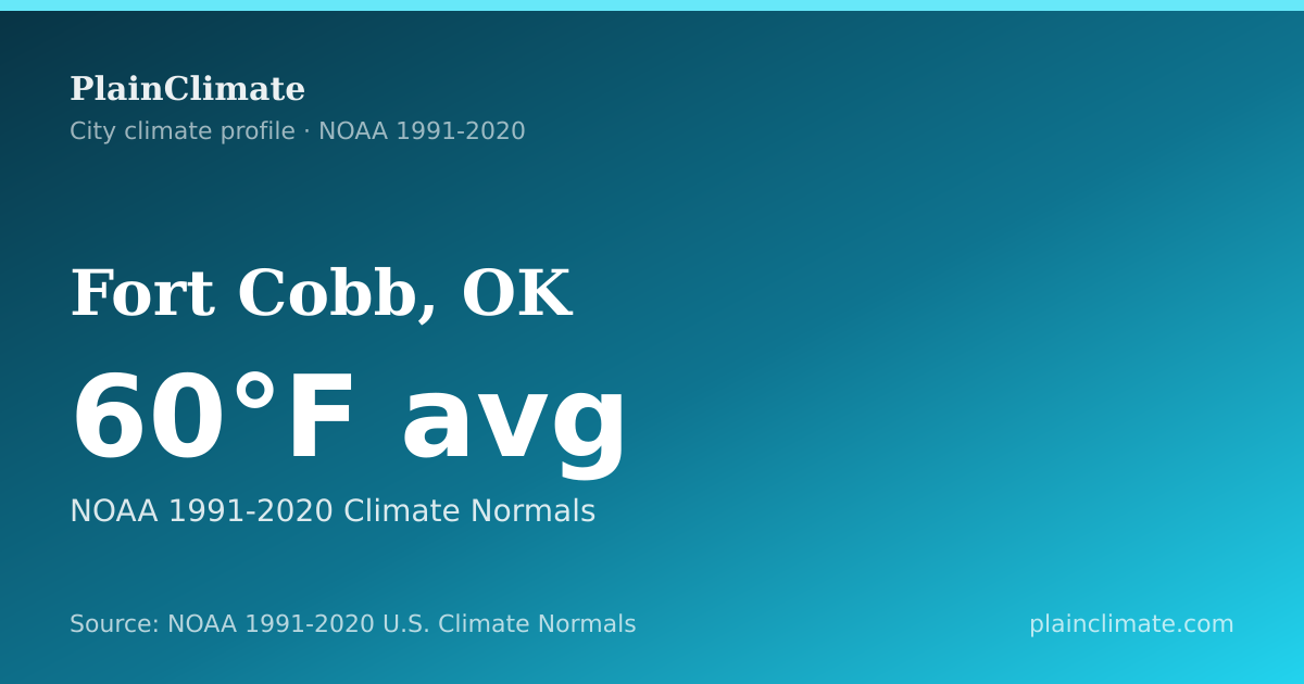 Shareable climate summary card for Fort Cobb, OK