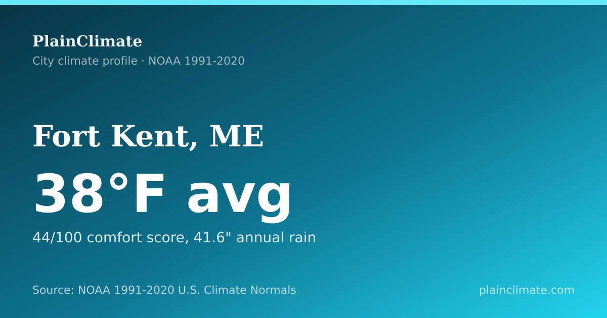 Shareable climate summary card for Fort Kent, ME