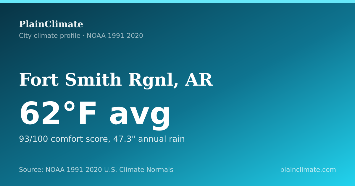 Shareable climate summary card for Fort Smith Rgnl, AR