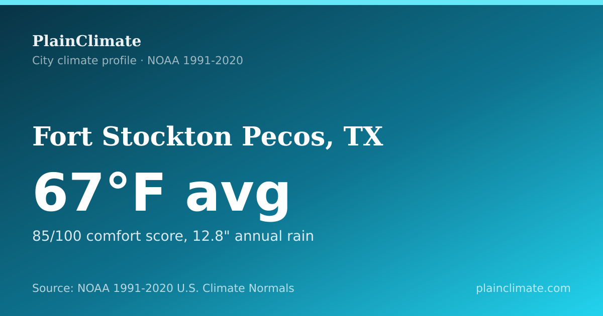 Shareable climate summary card for Fort Stockton Pecos, TX