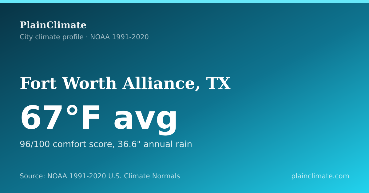 Shareable climate summary card for Fort Worth Alliance, TX