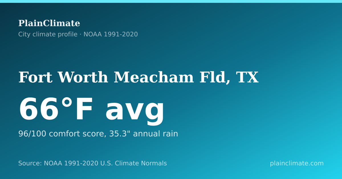 Shareable climate summary card for Fort Worth Meacham Fld, TX