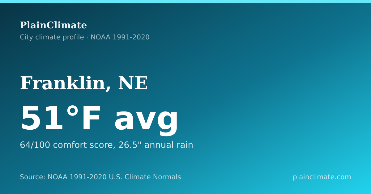 Shareable climate summary card for Franklin, NE