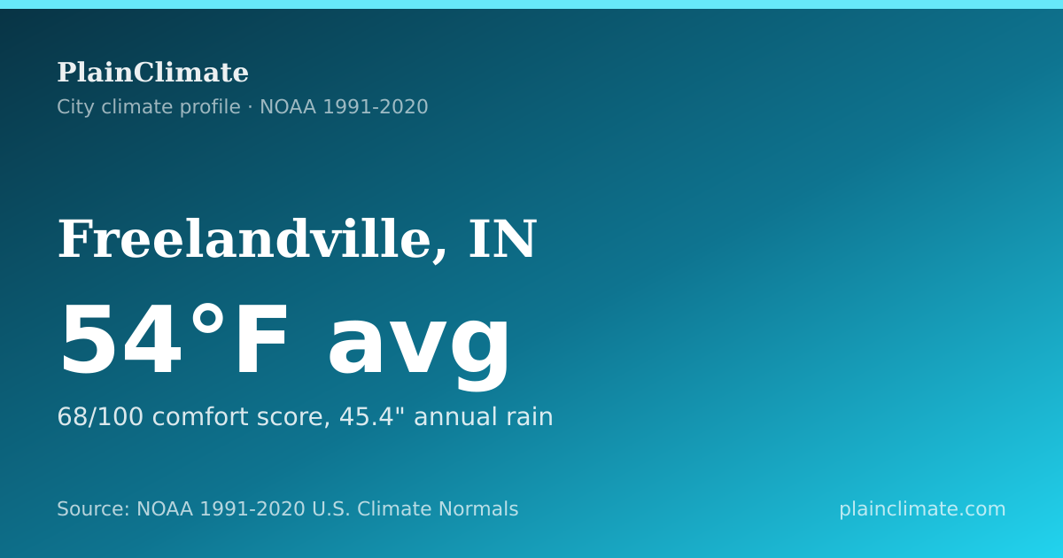 Shareable climate summary card for Freelandville, IN