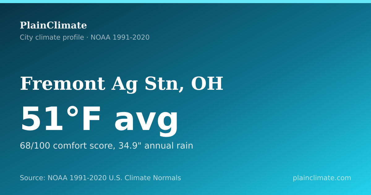 Shareable climate summary card for Fremont Ag Stn, OH