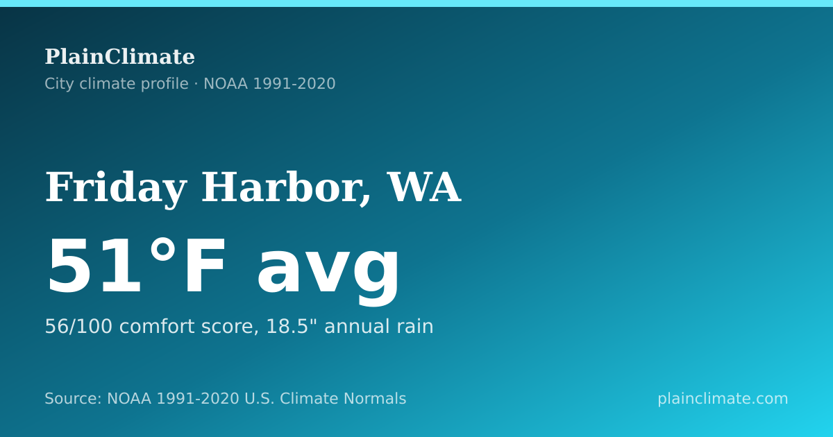 Shareable climate summary card for Friday Harbor, WA