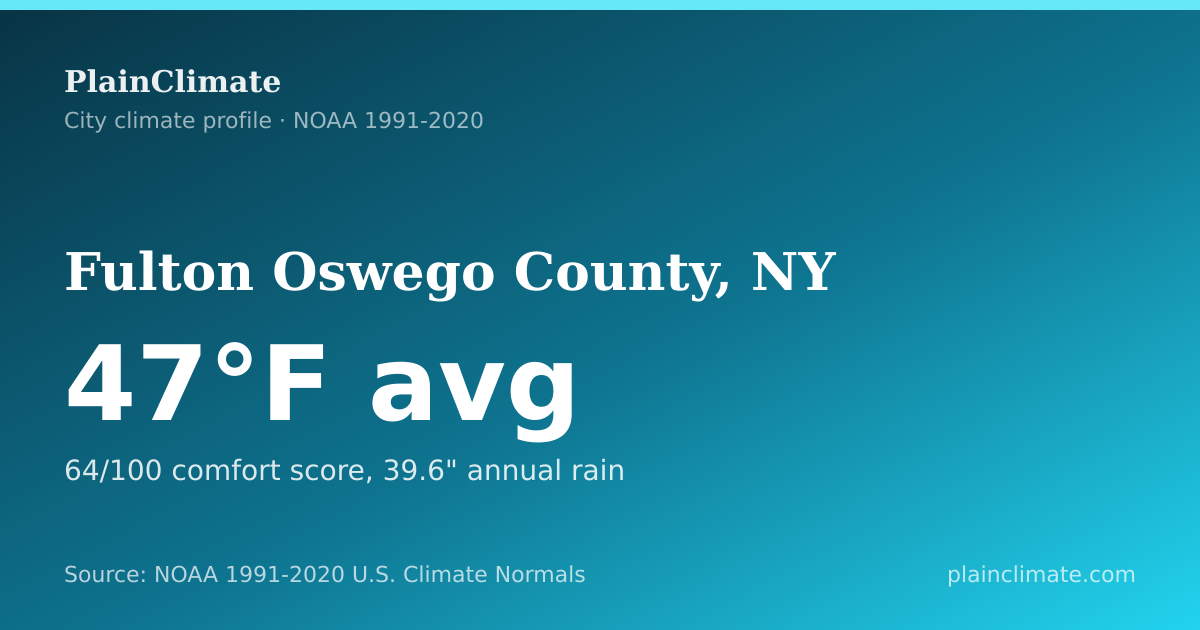 Shareable climate summary card for Fulton Oswego County, NY