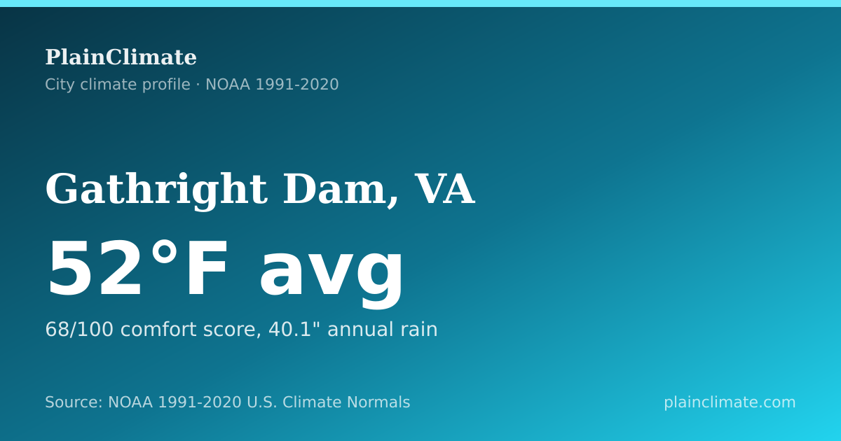Shareable climate summary card for Gathright Dam, VA