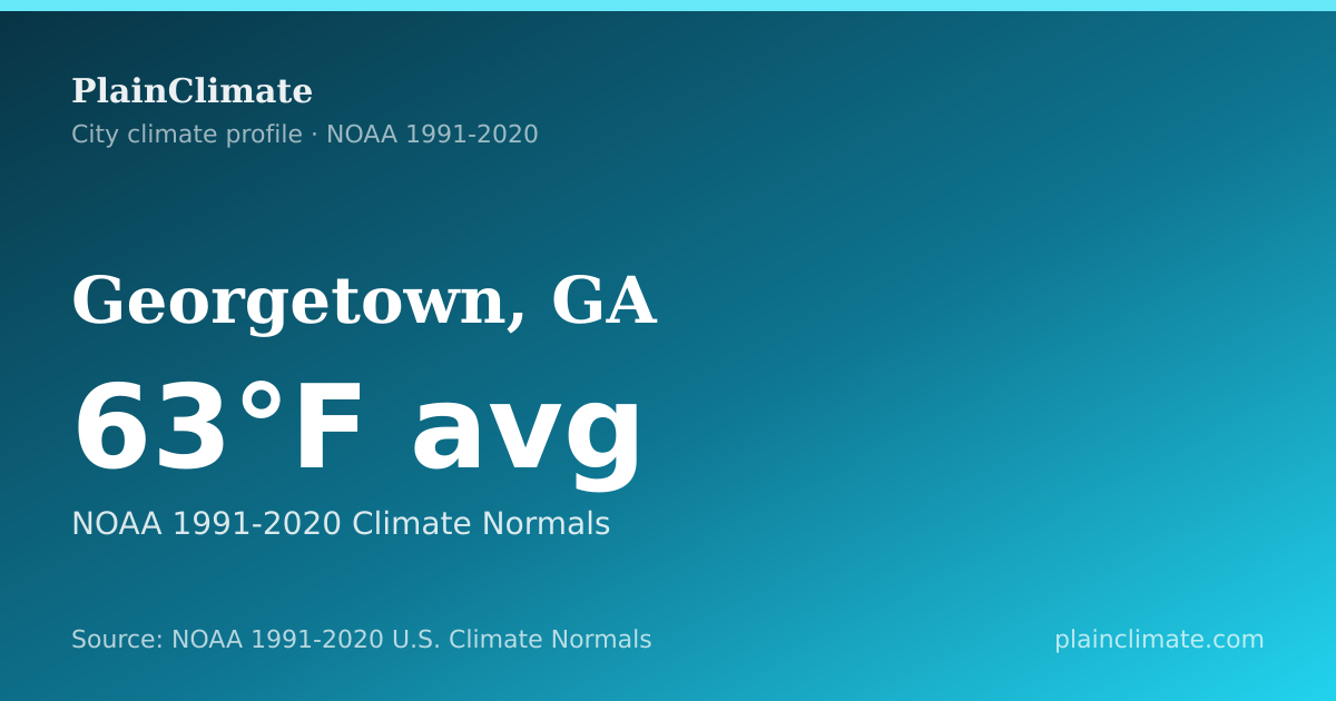 Shareable climate summary card for Georgetown, GA