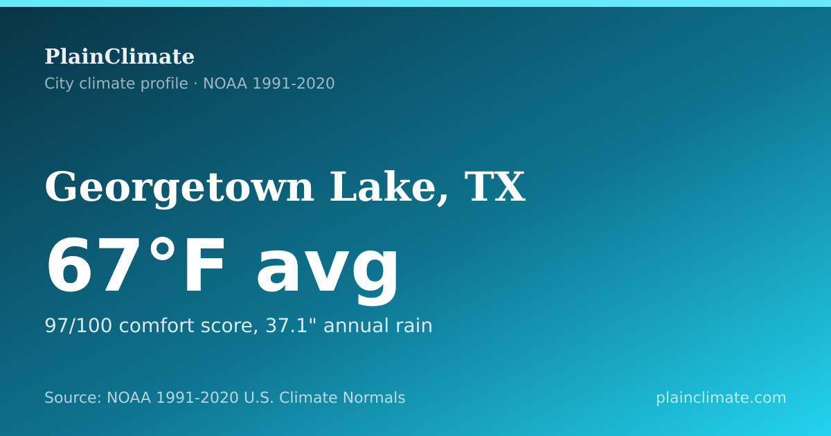 Shareable climate summary card for Georgetown Lake, TX