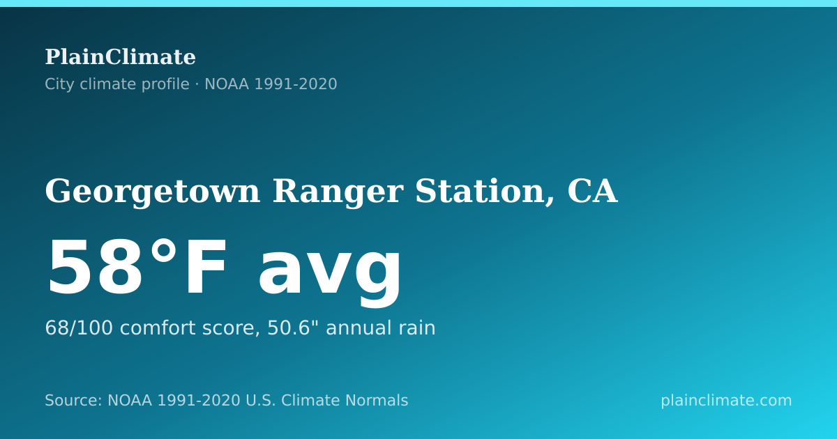Shareable climate summary card for Georgetown Ranger Station, CA