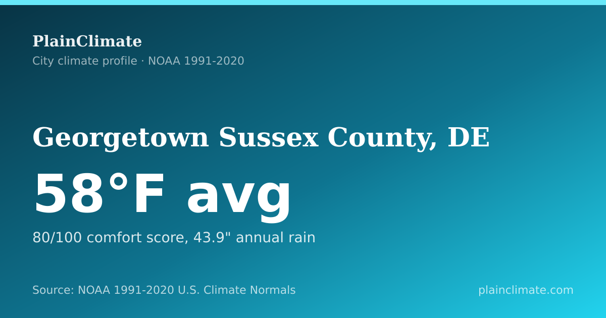 Shareable climate summary card for Georgetown Sussex County, DE