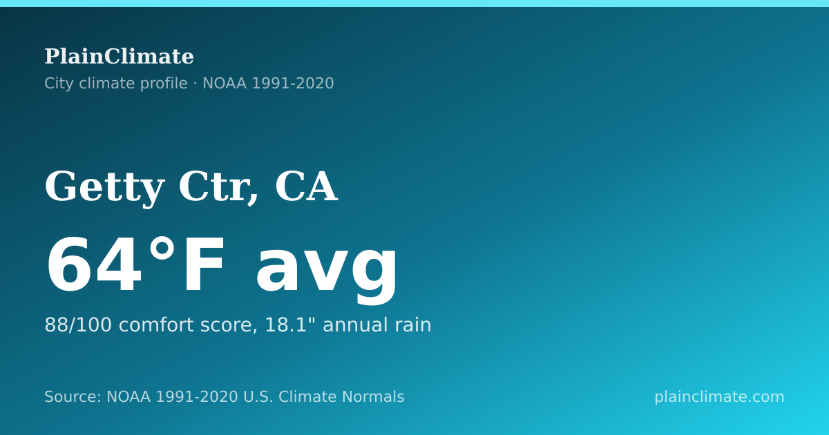 Shareable climate summary card for Getty Ctr, CA
