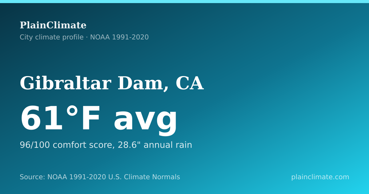 Shareable climate summary card for Gibraltar Dam, CA