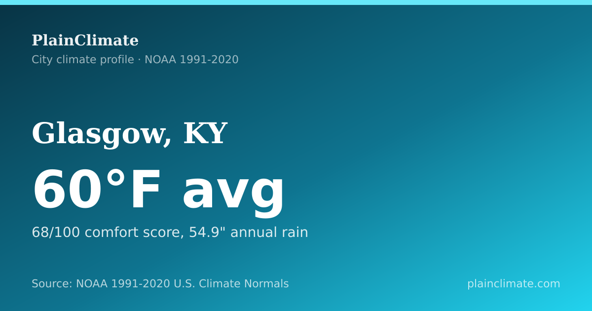 Shareable climate summary card for Glasgow, KY