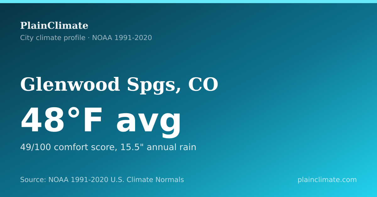 Shareable climate summary card for Glenwood Spgs, CO