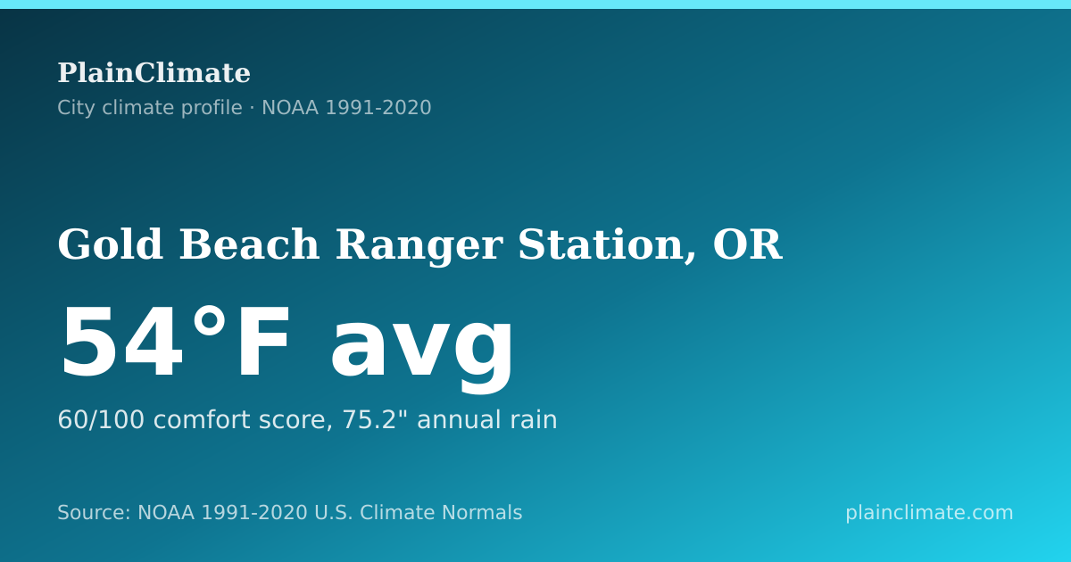 Shareable climate summary card for Gold Beach Ranger Station, OR