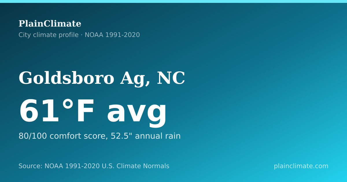 Shareable climate summary card for Goldsboro Ag, NC