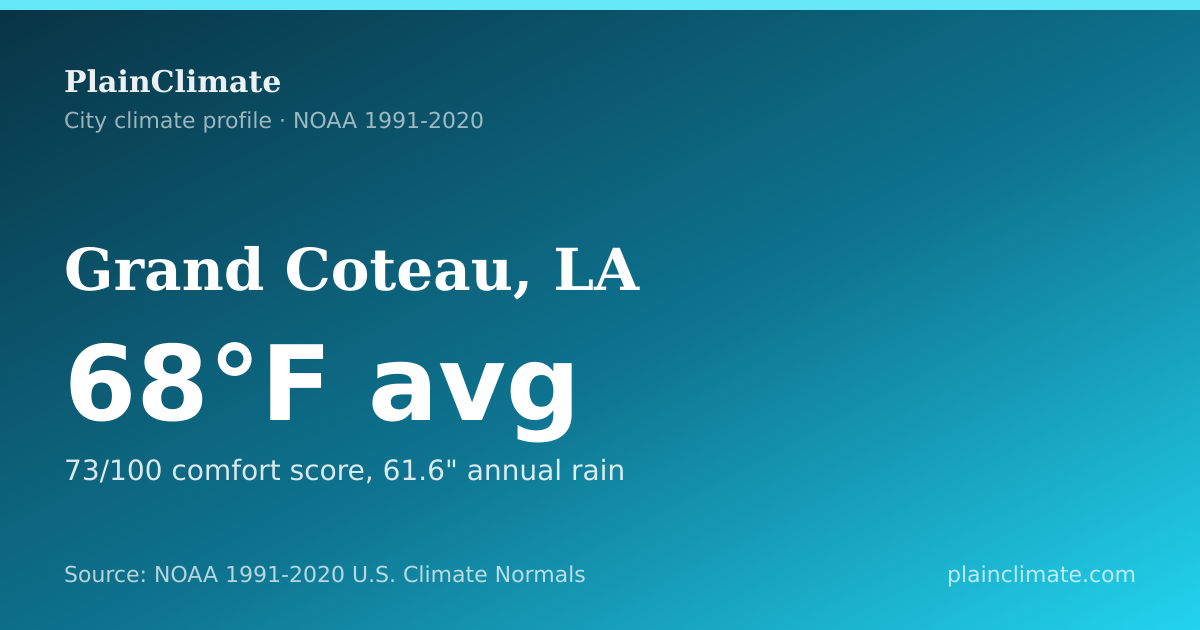Shareable climate summary card for Grand Coteau, LA