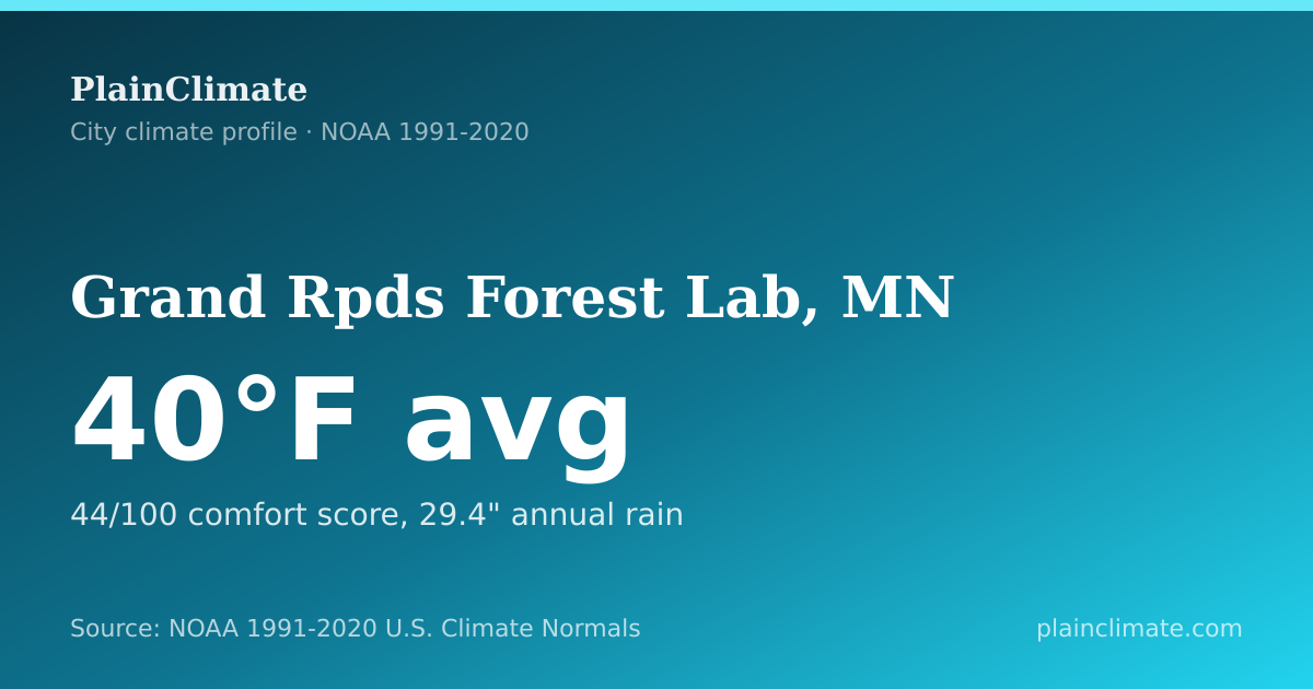 Shareable climate summary card for Grand Rpds Forest Lab, MN