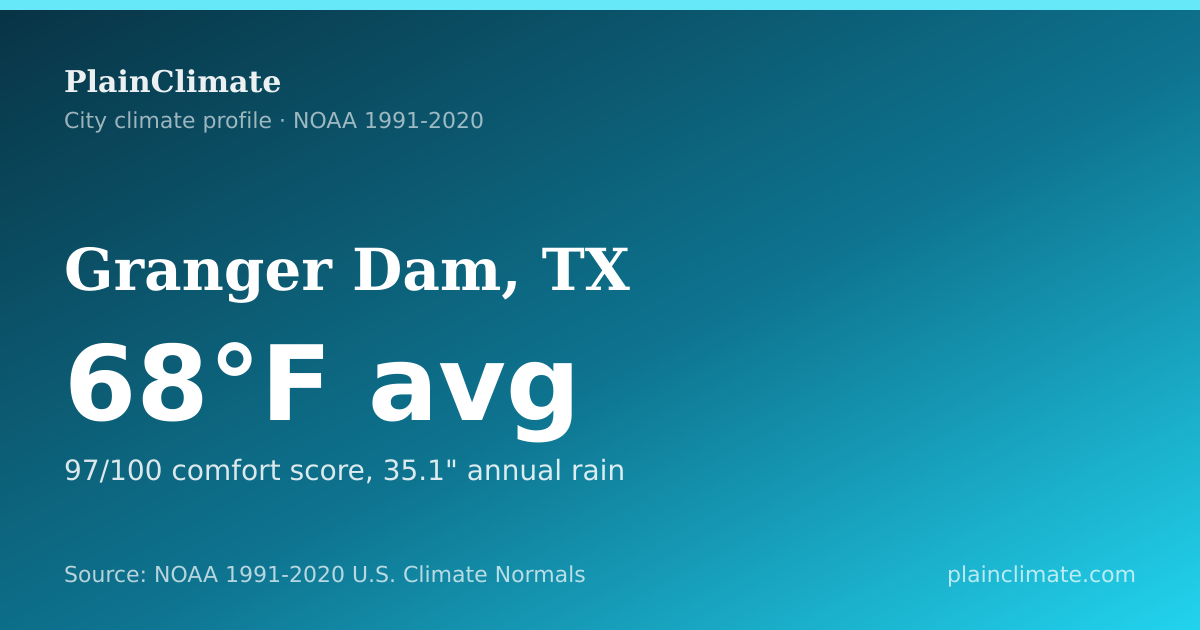 Shareable climate summary card for Granger Dam, TX