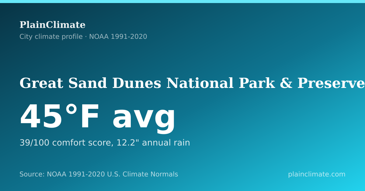 Shareable climate summary card for Great Sand Dunes National Park & Preserve, CO