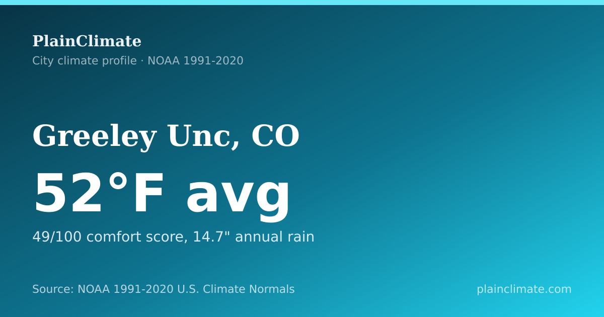 Shareable climate summary card for Greeley Unc, CO