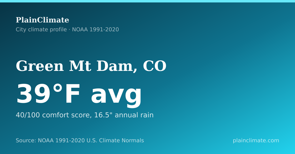 Shareable climate summary card for Green Mt Dam, CO