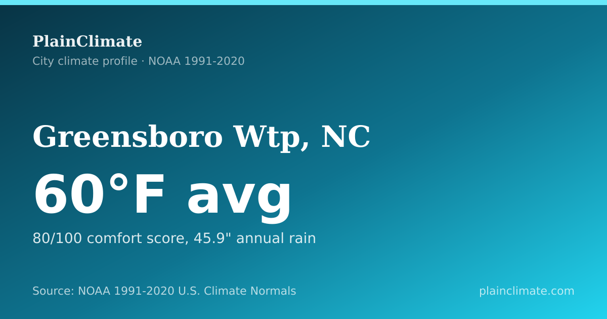 Shareable climate summary card for Greensboro Wtp, NC