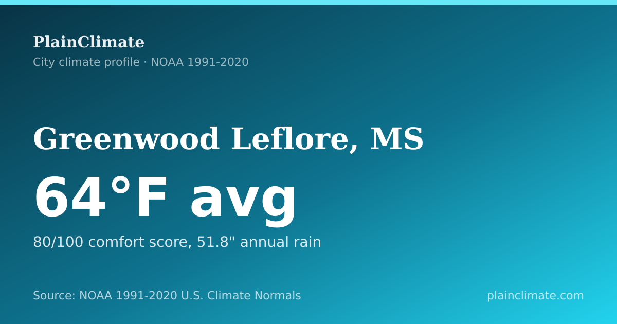 Shareable climate summary card for Greenwood Leflore, MS