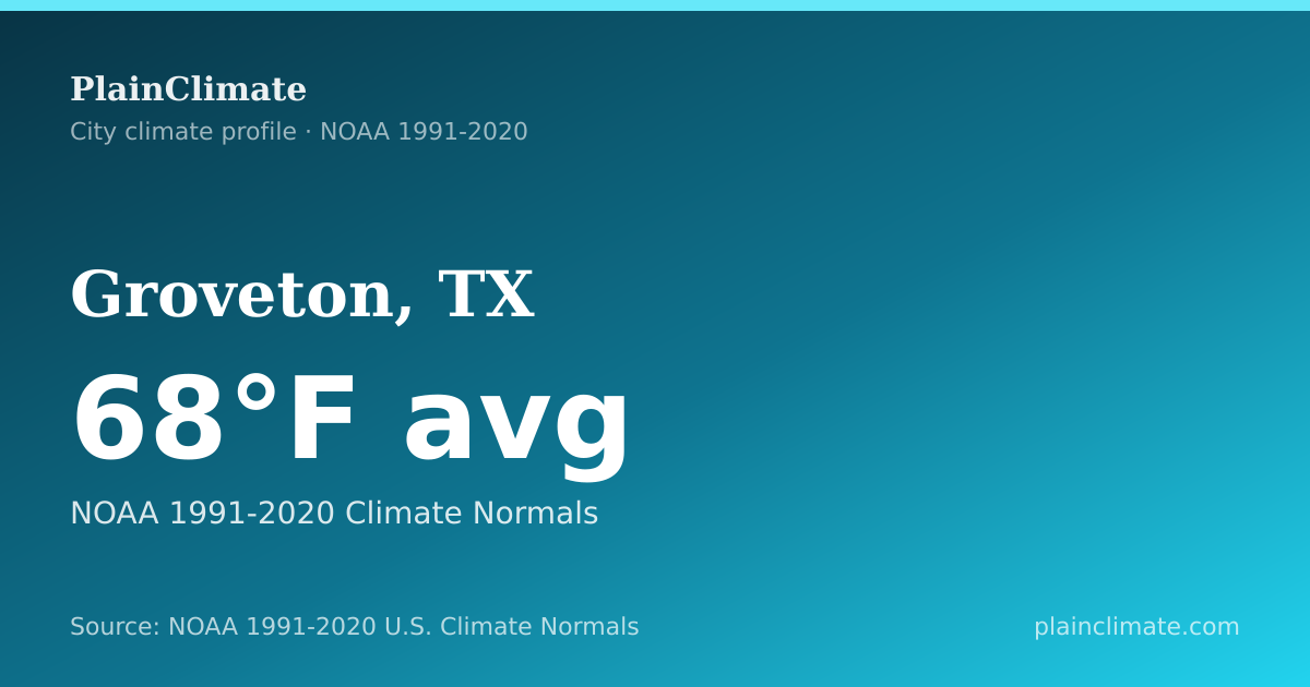 Shareable climate summary card for Groveton, TX