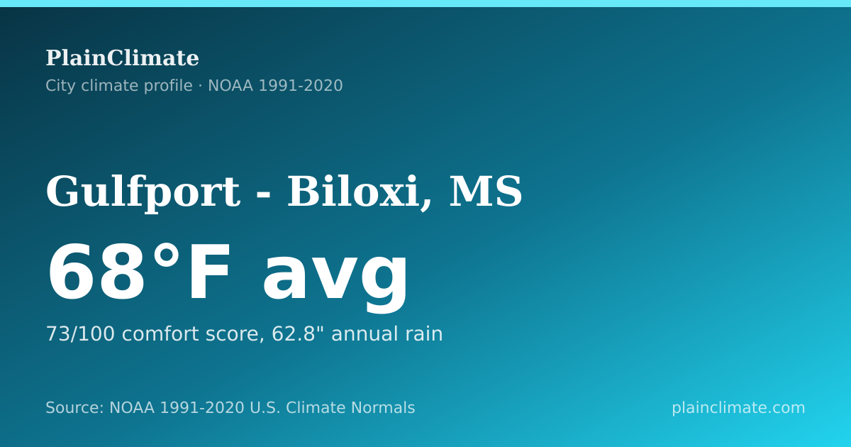 Shareable climate summary card for Gulfport - Biloxi, MS