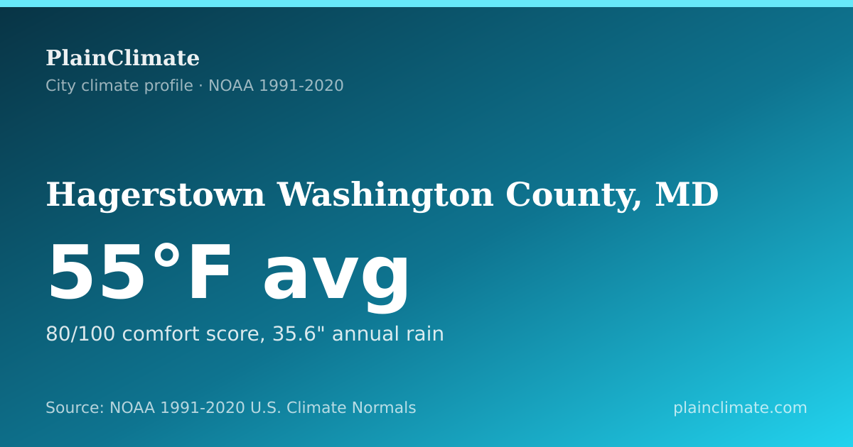 Shareable climate summary card for Hagerstown Washington County, MD