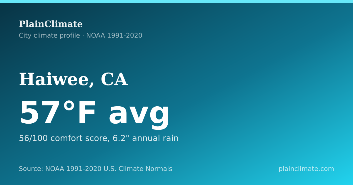 Shareable climate summary card for Haiwee, CA