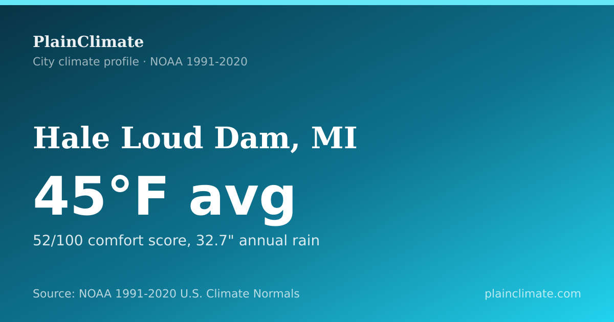 Shareable climate summary card for Hale Loud Dam, MI
