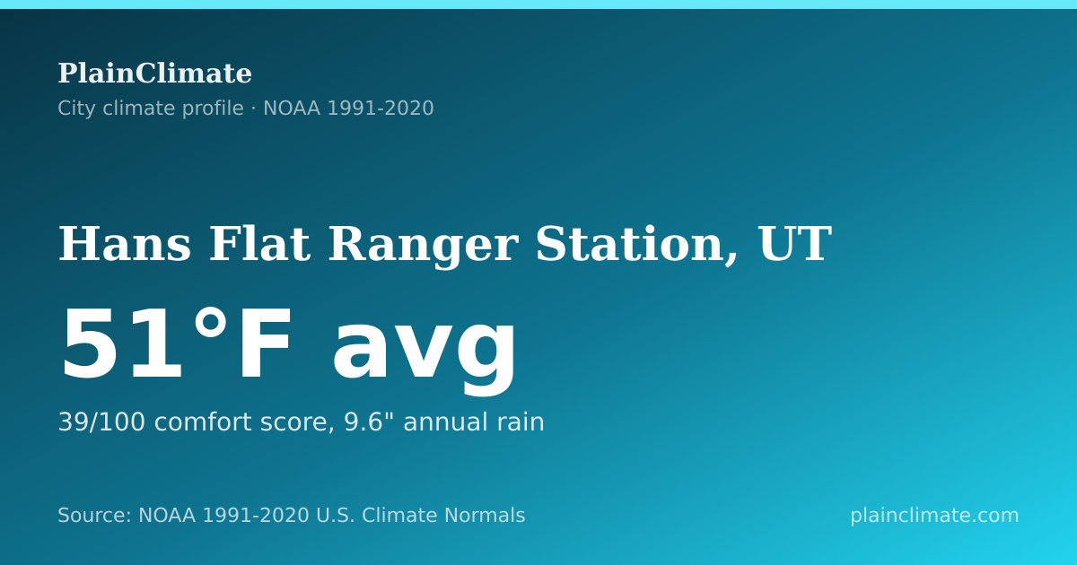Shareable climate summary card for Hans Flat Ranger Station, UT
