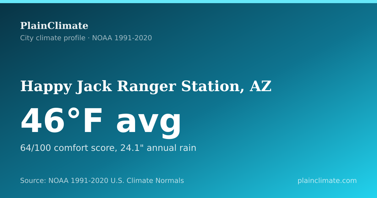 Shareable climate summary card for Happy Jack Ranger Station, AZ