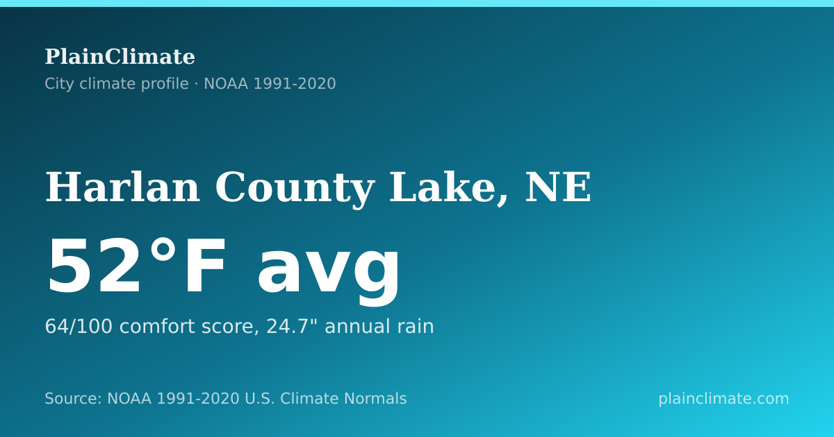 Shareable climate summary card for Harlan County Lake, NE