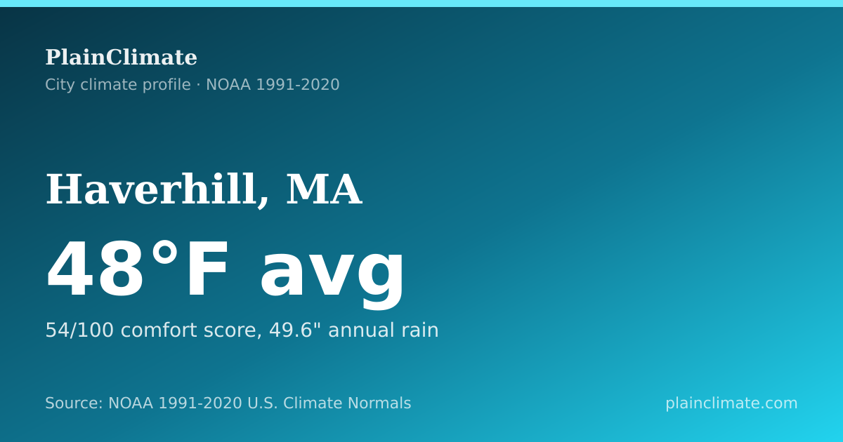 Shareable climate summary card for Haverhill, MA