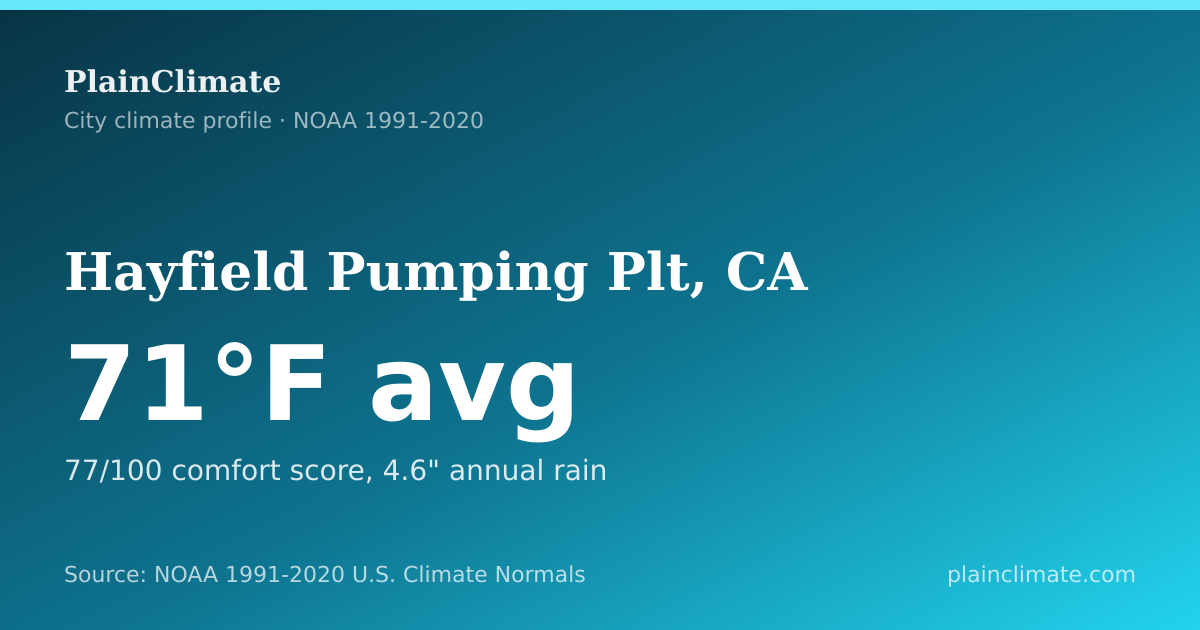Shareable climate summary card for Hayfield Pumping Plt, CA