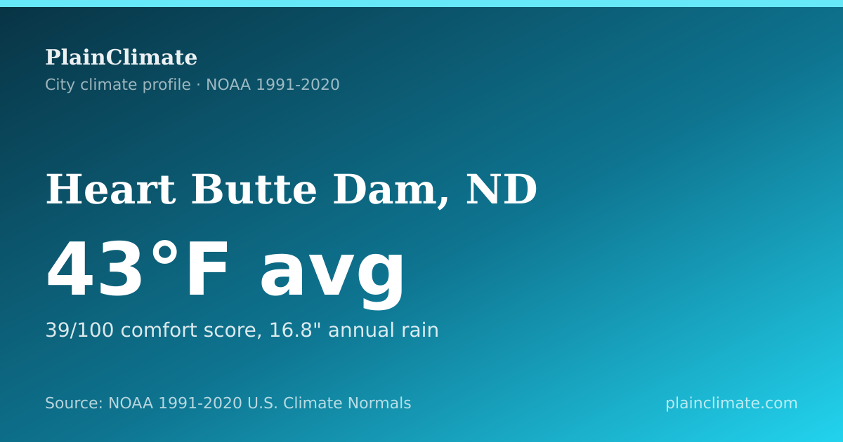 Shareable climate summary card for Heart Butte Dam, ND