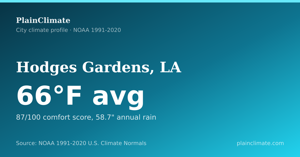 Shareable climate summary card for Hodges Gardens, LA
