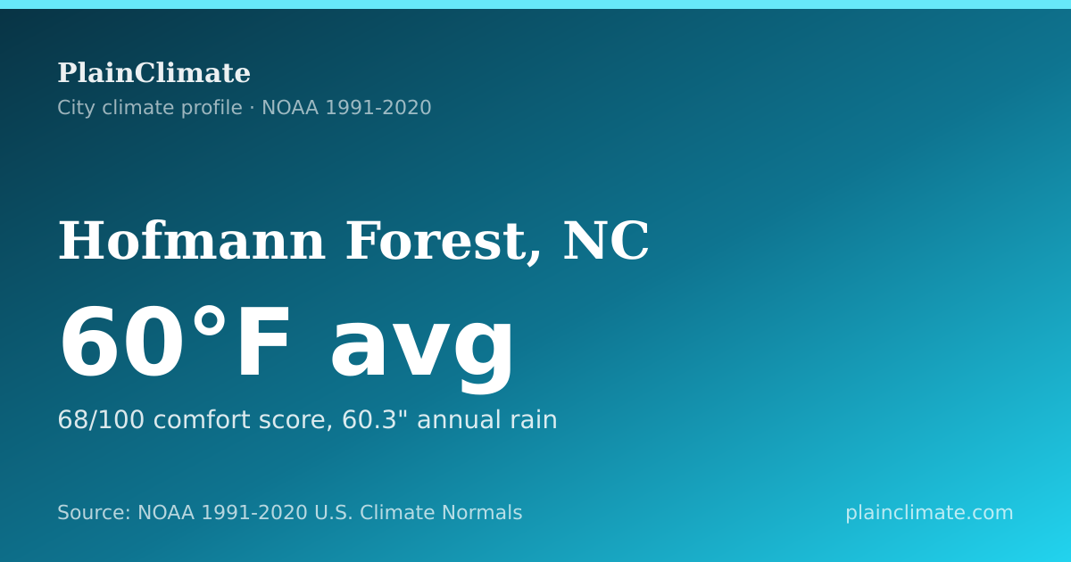 Shareable climate summary card for Hofmann Forest, NC