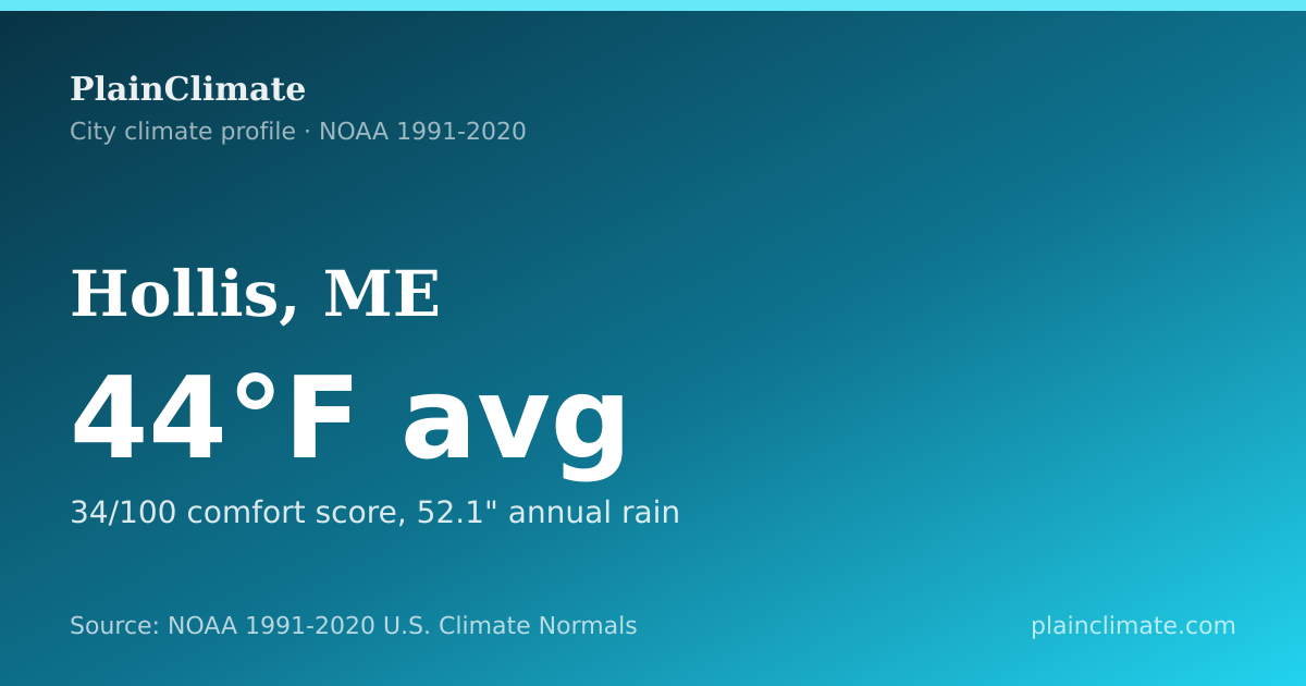 Shareable climate summary card for Hollis, ME