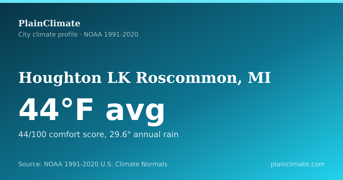 Shareable climate summary card for Houghton LK Roscommon, MI