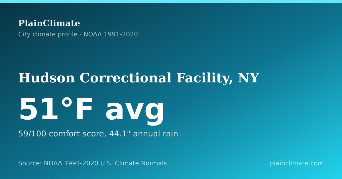 Shareable climate summary card for Hudson Correctional Facility, NY