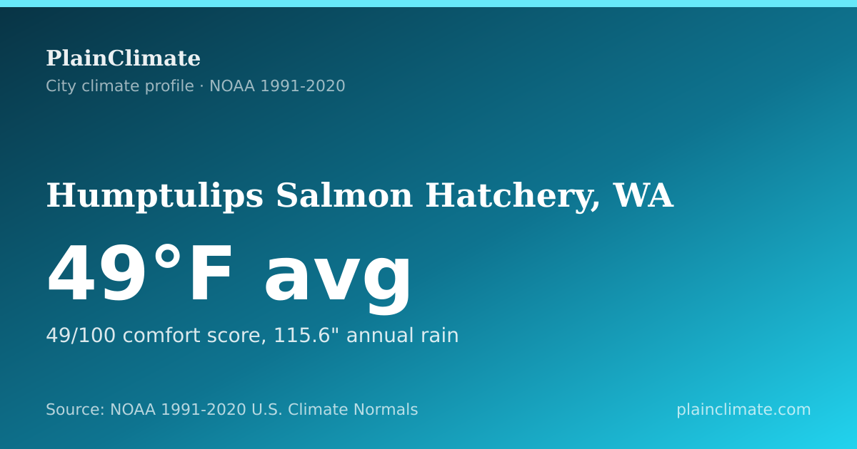 Shareable climate summary card for Humptulips Salmon Hatchery, WA