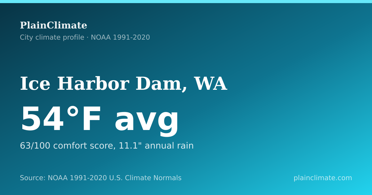 Shareable climate summary card for Ice Harbor Dam, WA